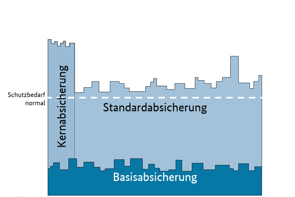 Absicherung nach IT-Grundschutz, Basis-Absicherung, Standard-Absicherung, Kern-Absicherung